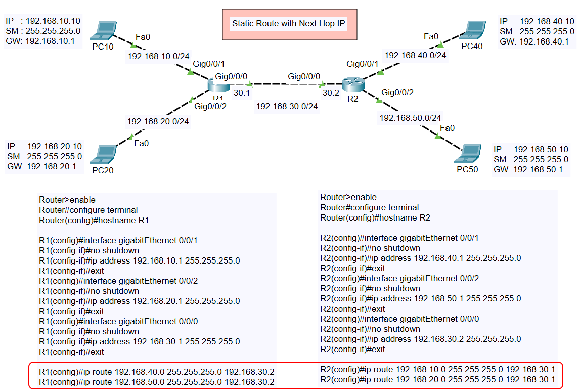 Static Route with Next Hop IP Topology