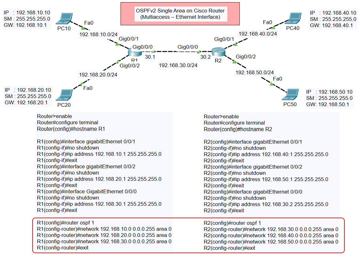 OSPFv2 Single Area on Cisco Router (Multiaccess – Ethernet Interface) Topology