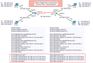 OSPFv2 Single Area on Cisco Router (Point to Point – Serial Interface) Topology