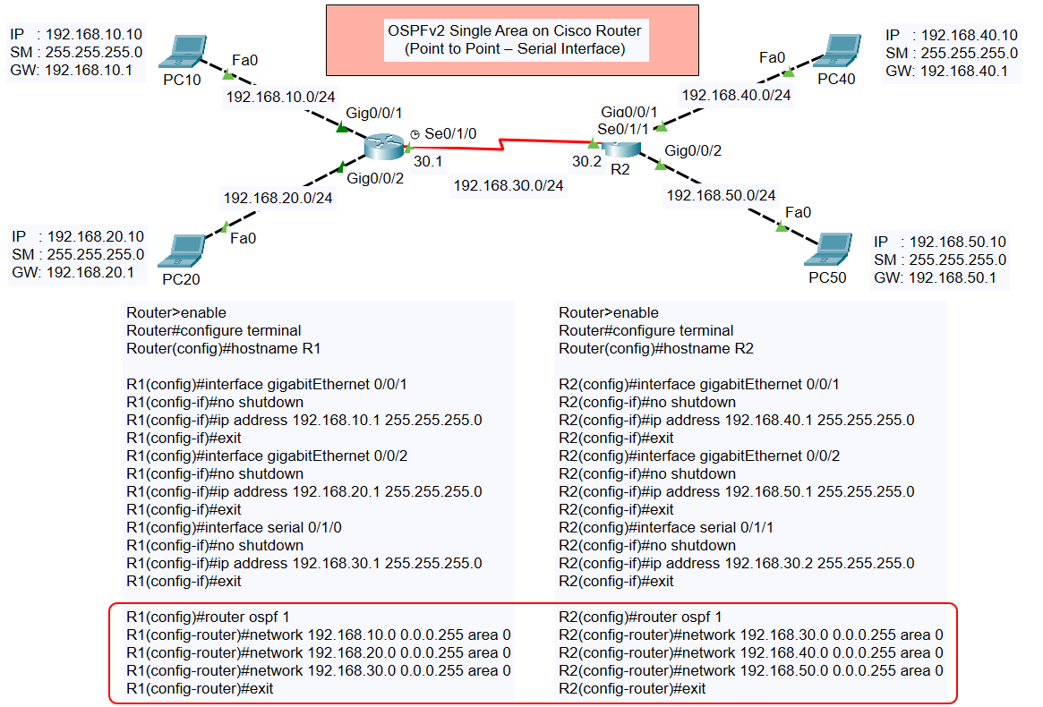 OSPFv2 Single Area on Cisco Router (Point to Point – Serial Interface) Topology