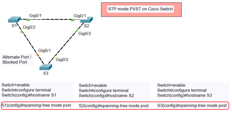 STP mode PVST on Cisco Swtich Topology