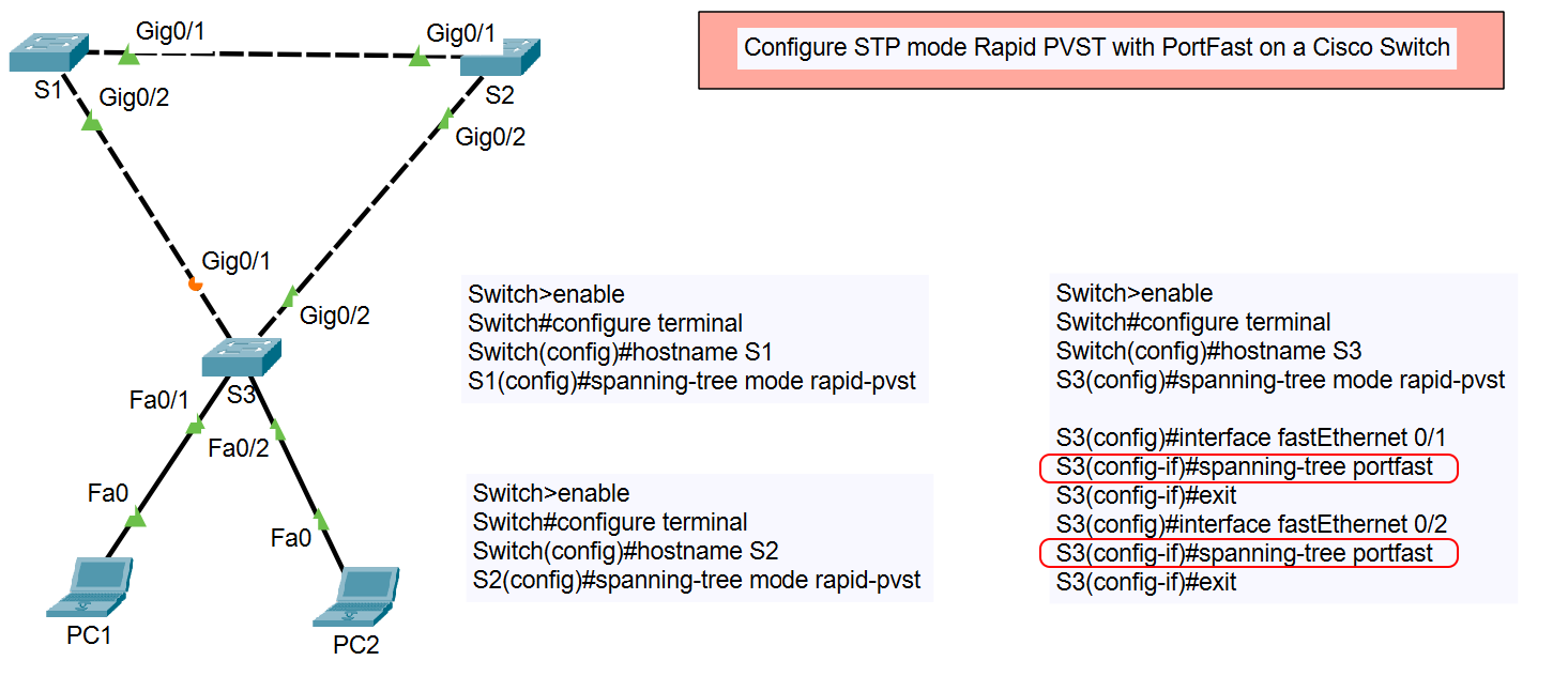 STP mode Rapid PVST with PortFast on a Cisco Switch Topology