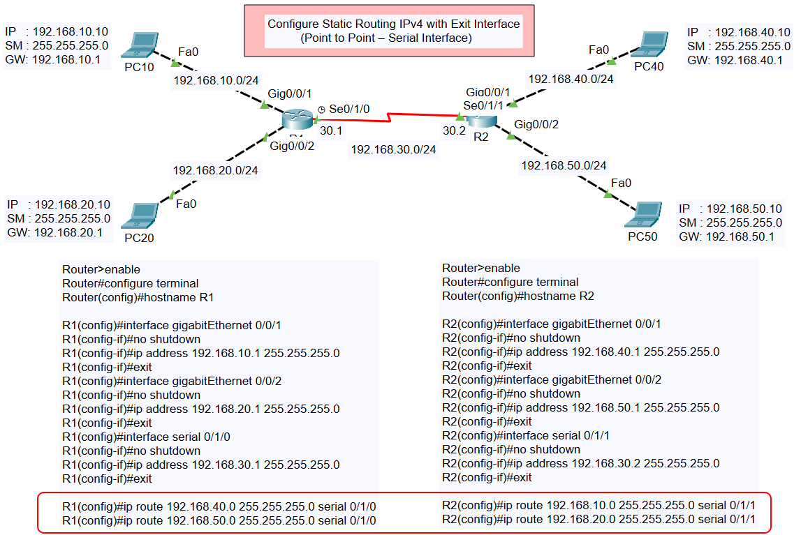 Configure Static Routing IPv4 with Exit Interface Point to Point