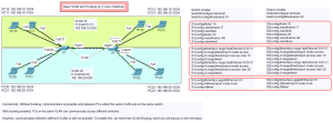 Basic VLAN and Trunking on 2 Cisco Switches Topology