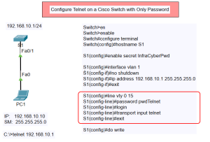 Telnet on a Cisco Switch with Only Password Topology