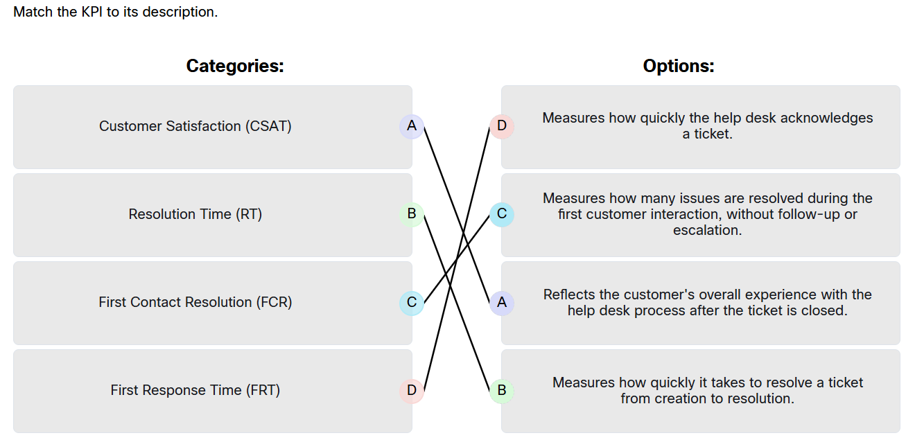 Match the KPI to its description