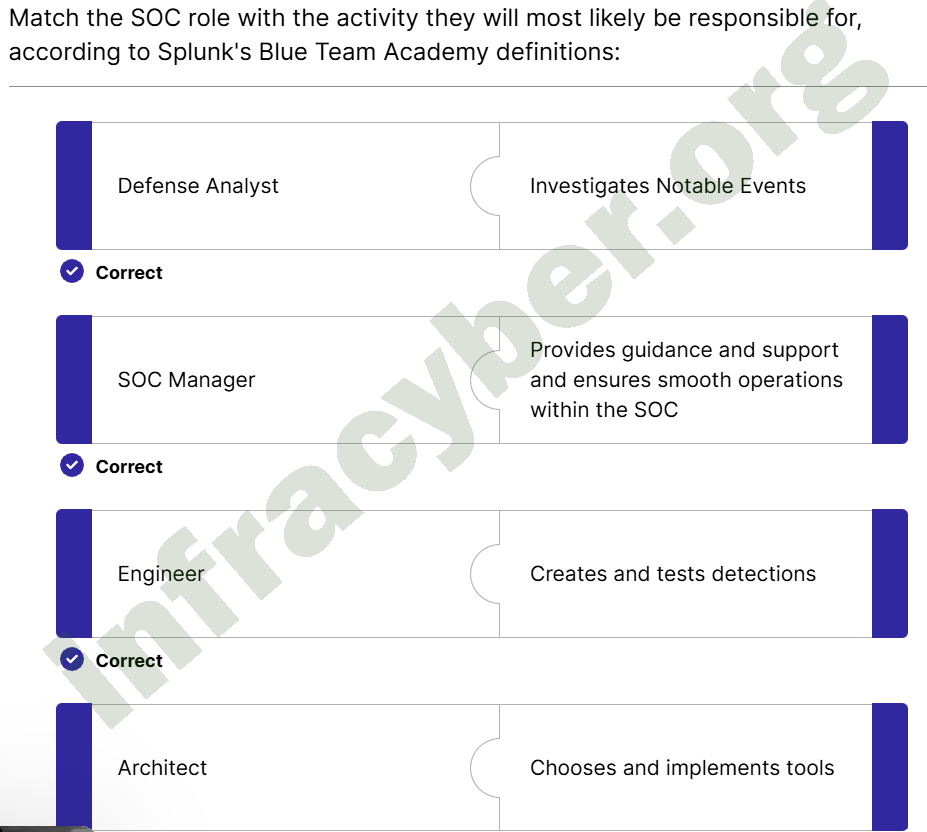 Splunk Security Operations and the Defense Analyst Final – Quiz Answers 004