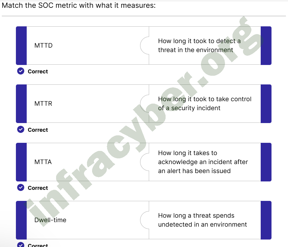Splunk Security Operations and the Defense Analyst Final – Quiz Answers 005
