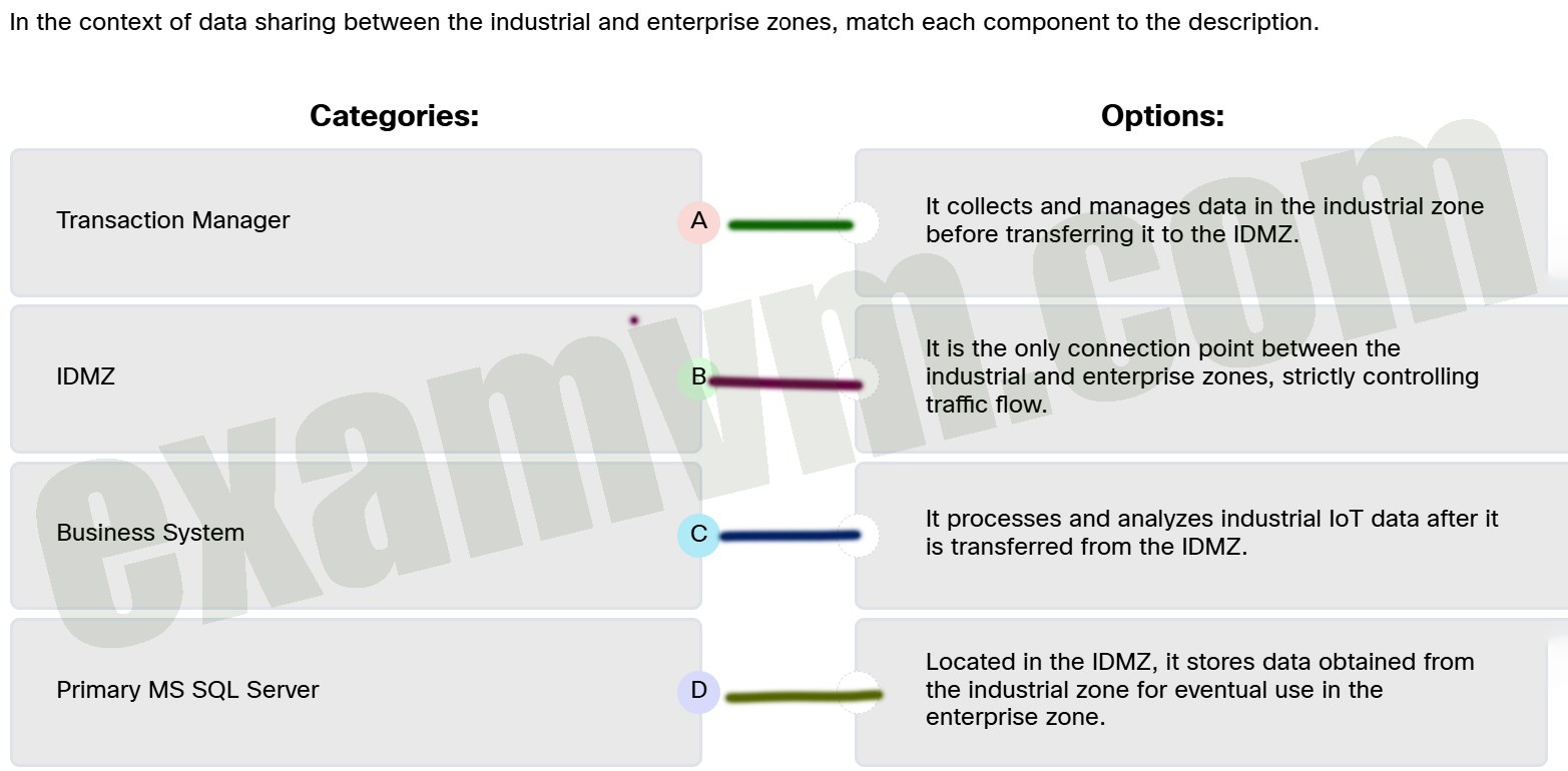In the context of data sharing between the industrial and enterprise zones, match each component to the description