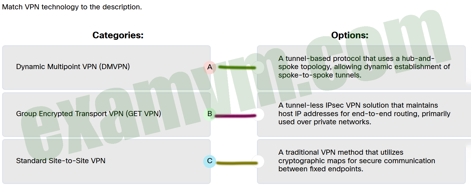 Match VPN technology to the description