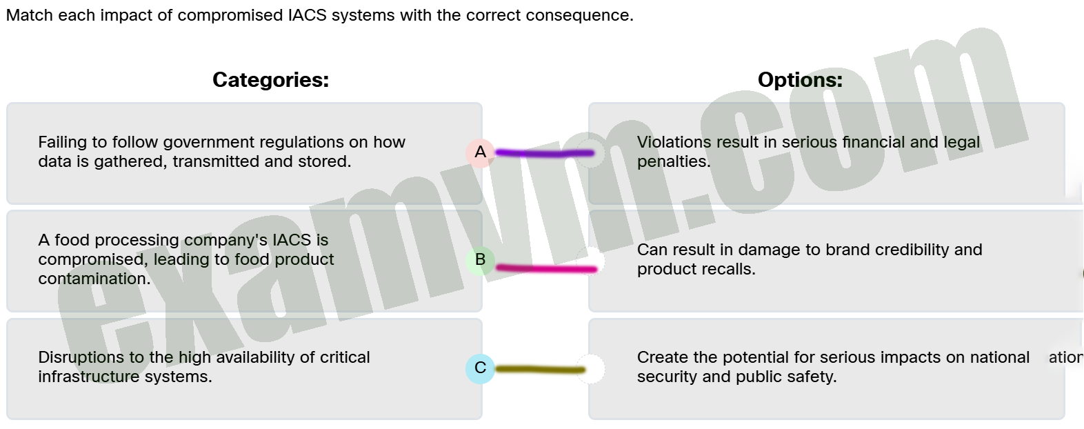 Match each impact of compromised IACS systems with the correct consequence