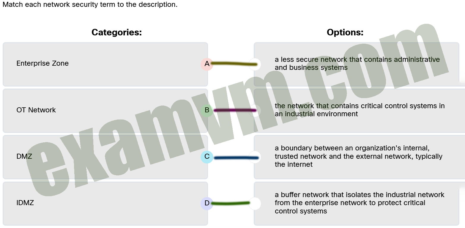 Match each network security term to the description